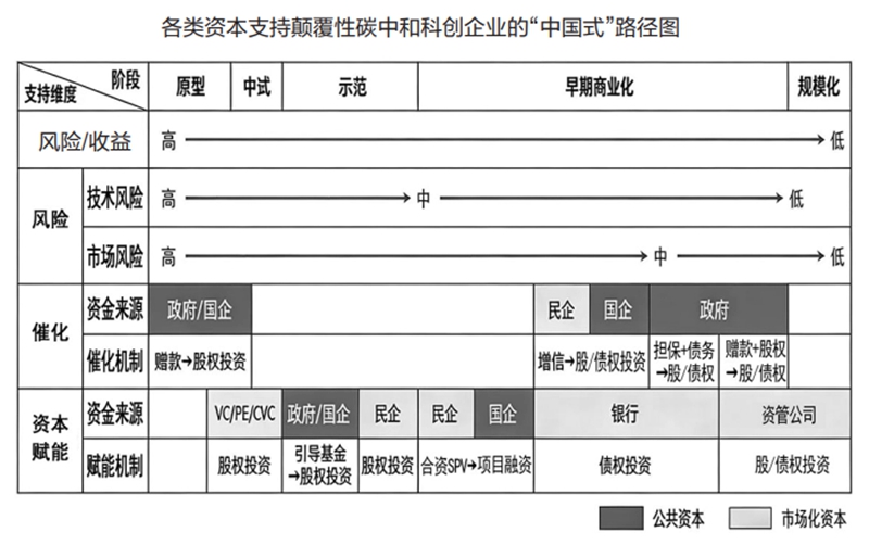 公共资本撬动市场化资本_节能减排_颠覆性碳中和技术