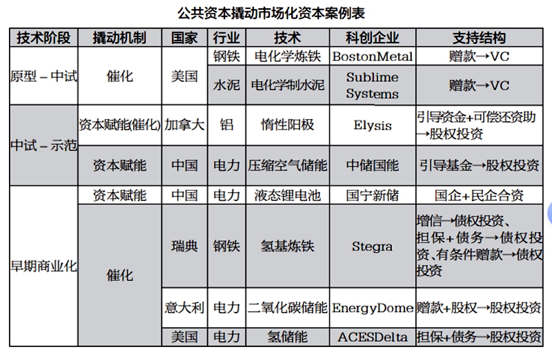 颠覆性碳中和技术_公共资本撬动市场化资本_节能减排