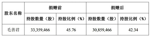 控股股东的捐赠__控股股东捐赠交税