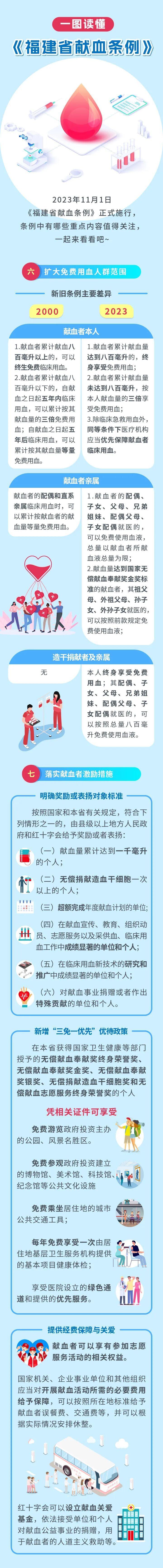 义务献血_献血法修订草案_献血年龄调整