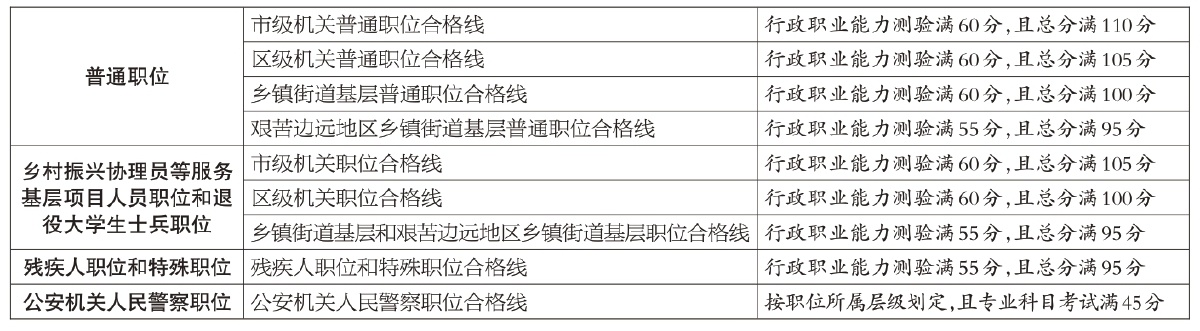 京考各类职位具体合格分数线