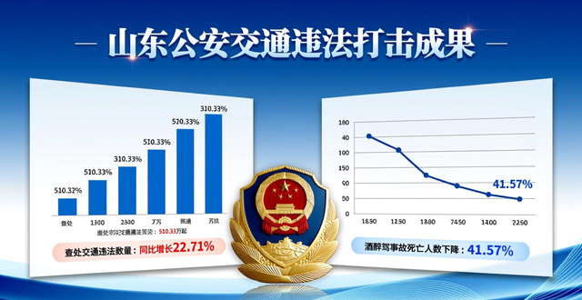 _山东发布道路交通安全“百日整治”战果：事故起数、死亡人数同比“双下降”_山东发布道路交通安全“百日整治”战果：事故起数、死亡人数同比“双下降”