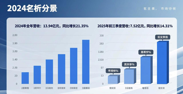 营收同比增速__季度同比增长