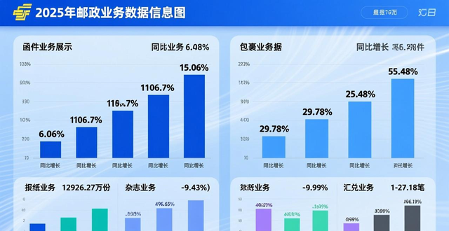 _今年同比去年下降_山东快递行业业务量