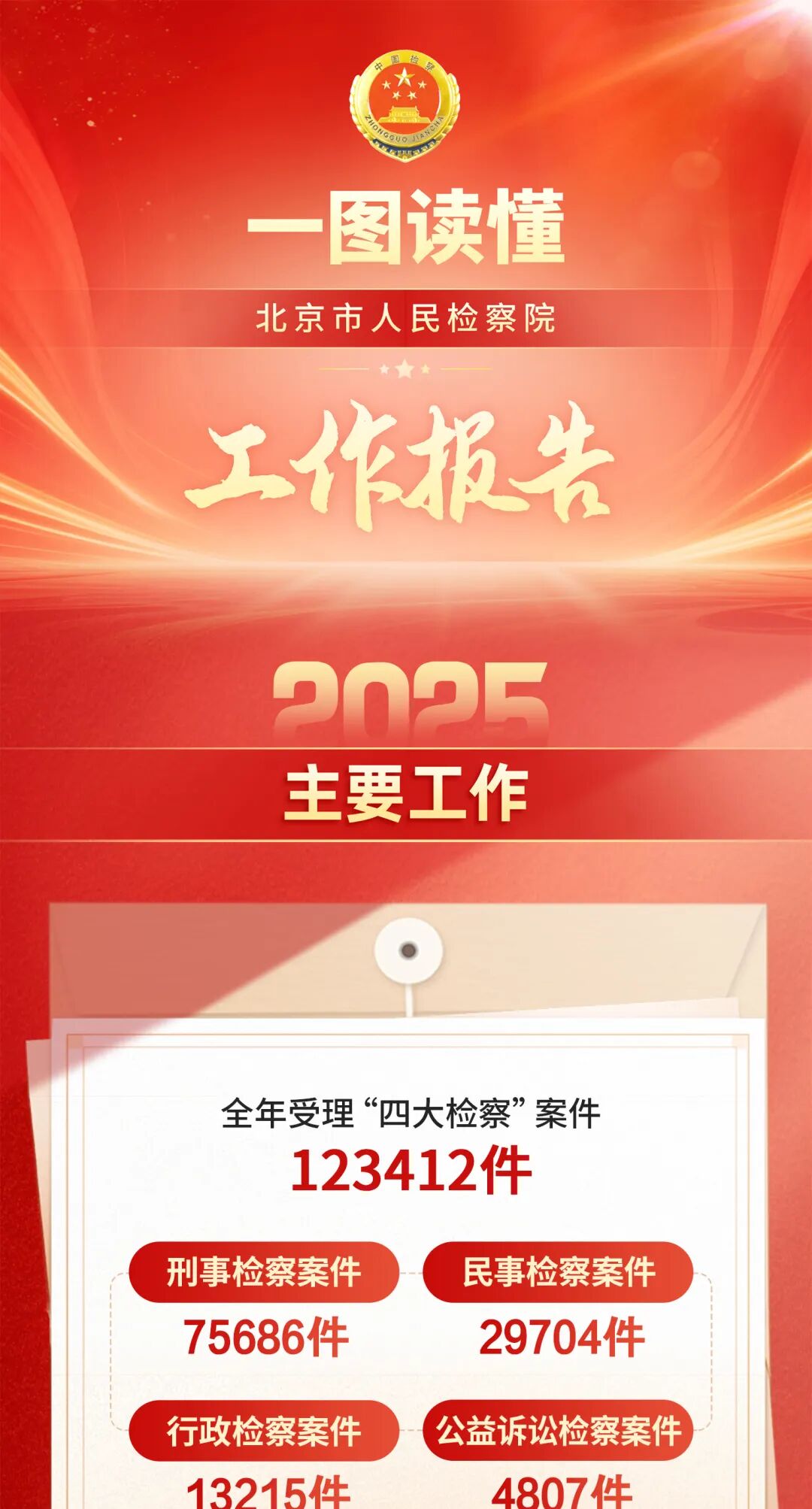 一图读懂北京市人民检察院工作报告
