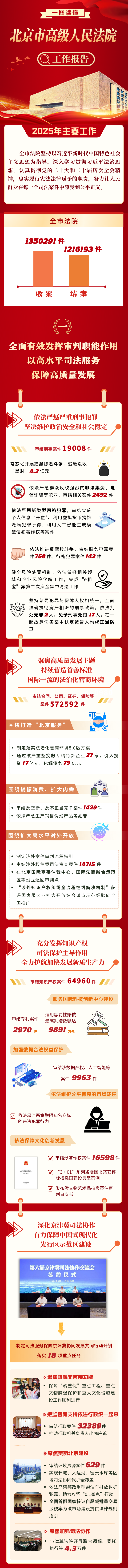 一图读懂北京市高级人民法院2025年工作报告