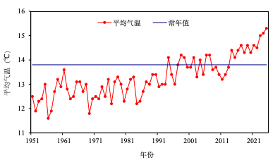 山东的平均气温_山东平均天气温度_