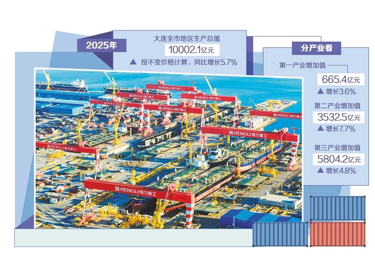 央媒看辽宁ㅣ经济日报：大连高质量发展再上新台阶_央媒看辽宁ㅣ经济日报：大连高质量发展再上新台阶_