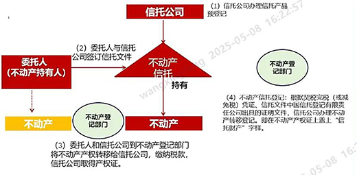 慈善税收政策_慈善信托税收优惠_房地产慈善信托
