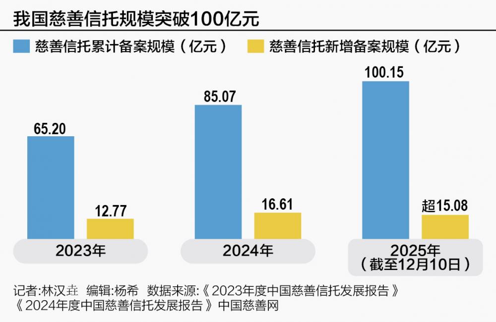 慈善信托财产规模突破100亿_慈善信托发展历程与制度完善_慈善税收优惠政策