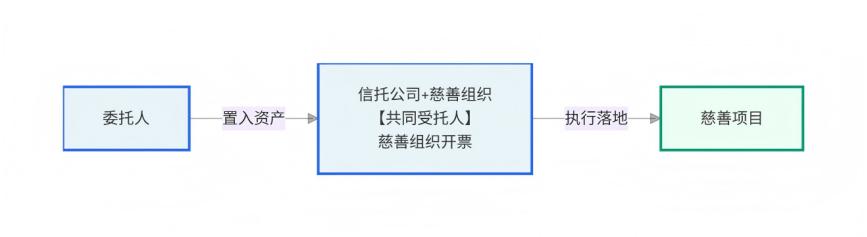 慈善税收筹划_慈善信托法律架构_家族财富传承信托