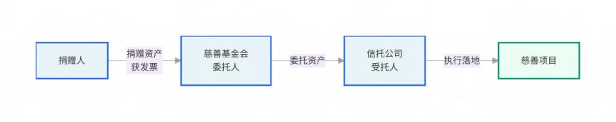 家族财富传承信托_慈善税收筹划_慈善信托法律架构