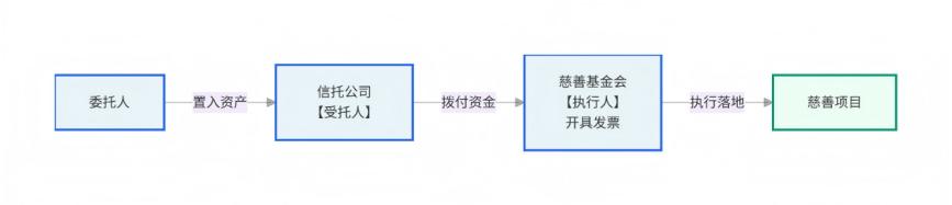 家族财富传承信托_慈善信托法律架构_慈善税收筹划