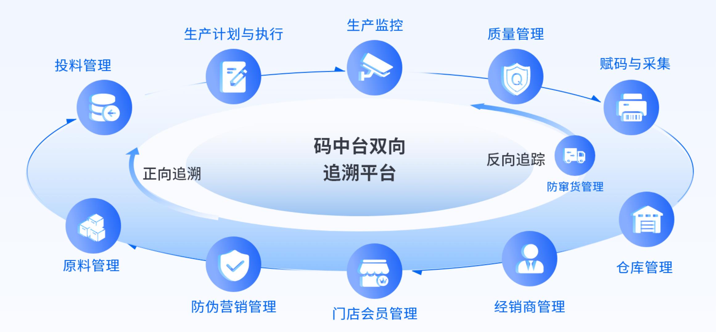 AI智能风控_区块链透明化_区块链防伪溯源