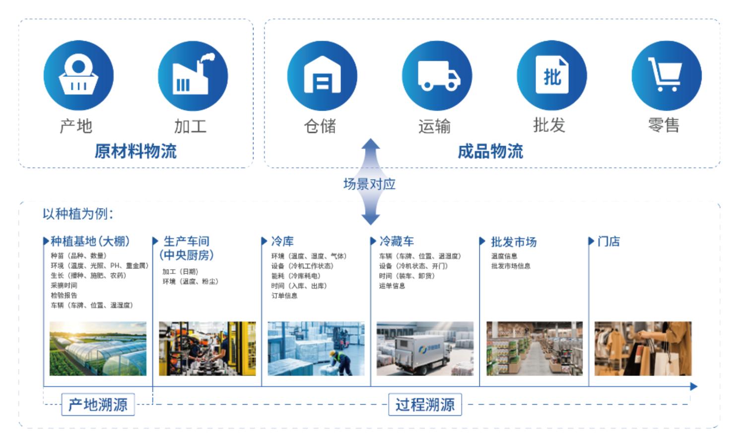 区块链防伪溯源_区块链透明化_AI智能风控