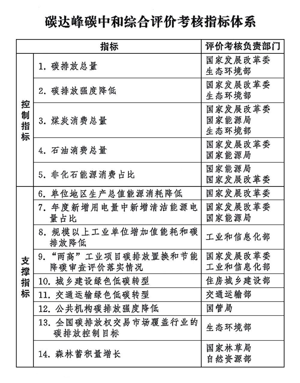 中共中央办公厅 国务院办公厅印发《碳达峰碳中和综合评价考核办法》