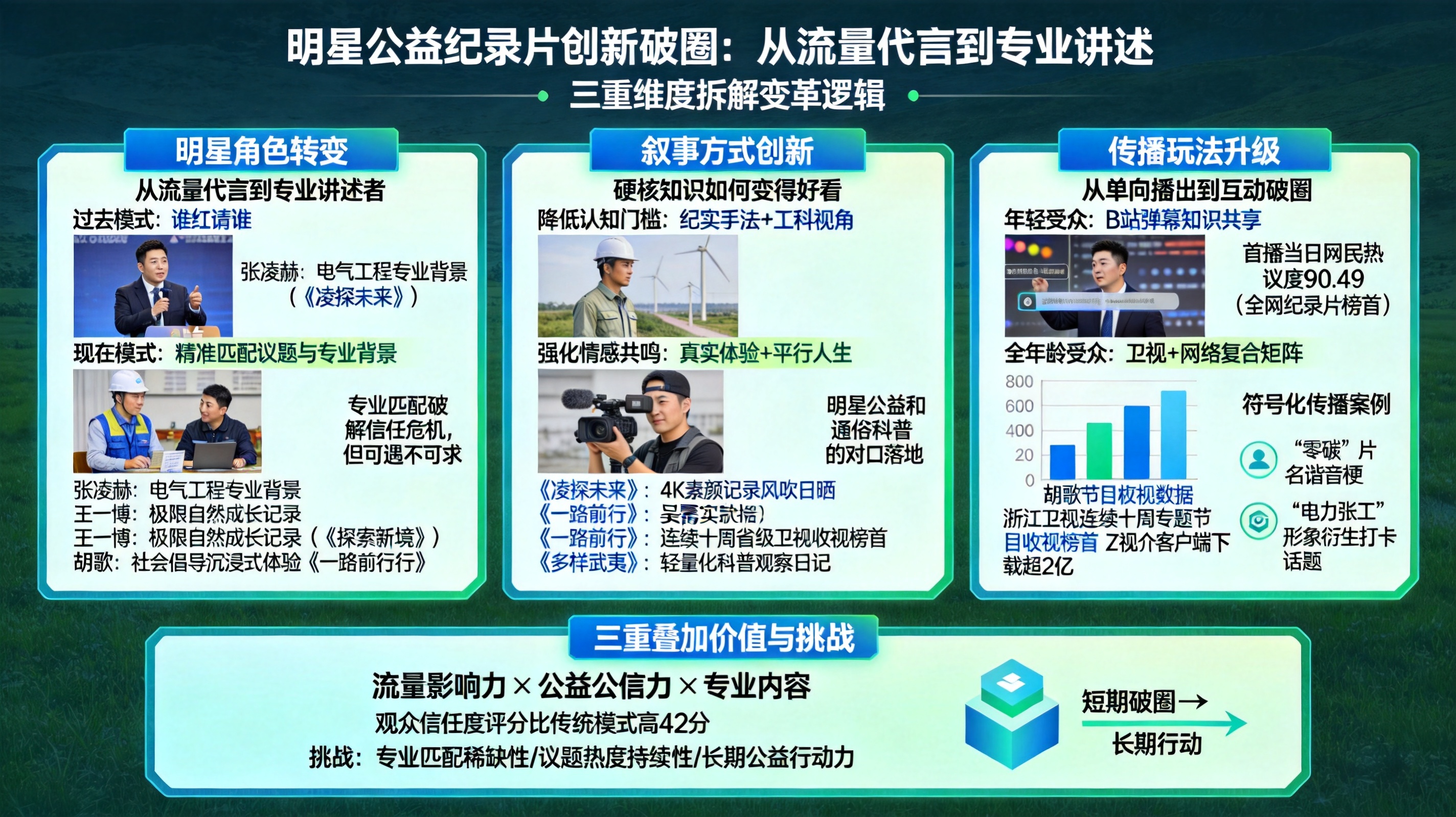 明星公益_明星公益纪录片创新模式_专业背景匹配公益议题