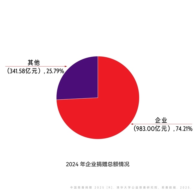 企业捐赠结构调整_上市公司捐赠趋势_企业慈善策略驱动_企业慈善