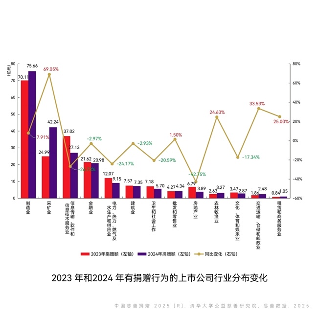 企业慈善_企业捐赠结构调整_上市公司捐赠趋势_企业慈善策略驱动