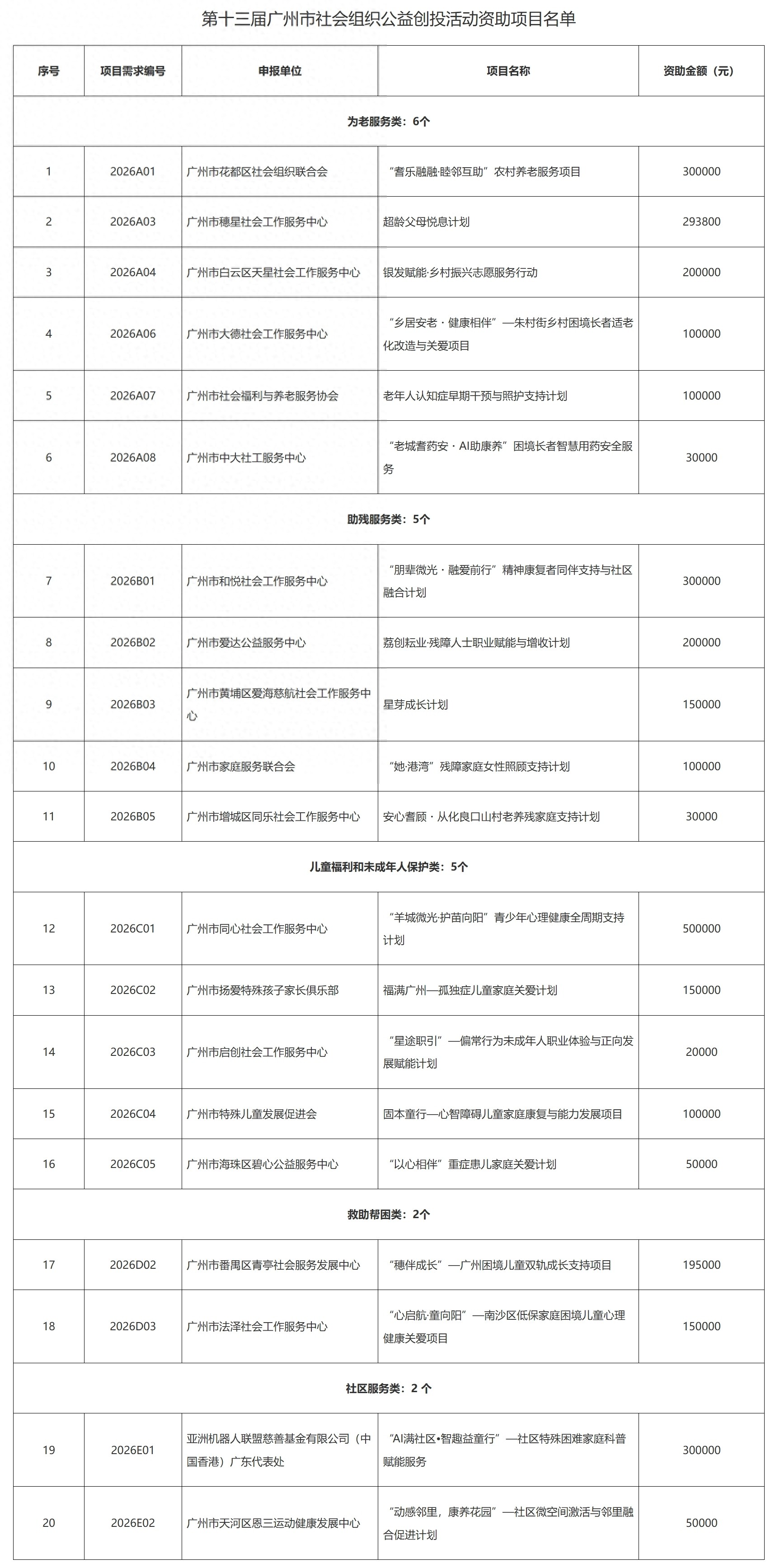 公益创投案例_为老服务类公益创投项目_广州市社会组织公益创投活动