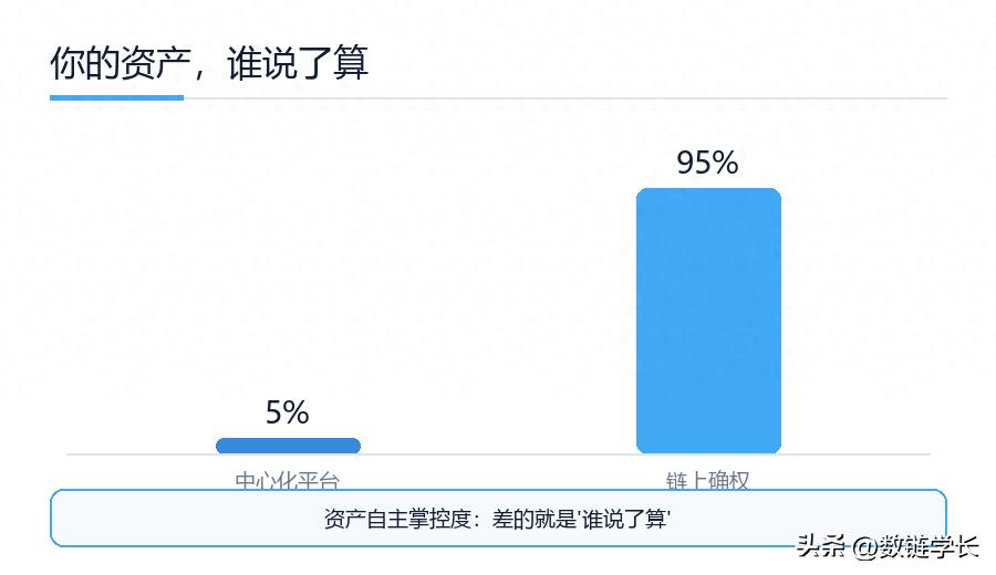 元宇宙区块链资产确权_元宇宙区块链去中心化身份_元宇宙公益创新模式