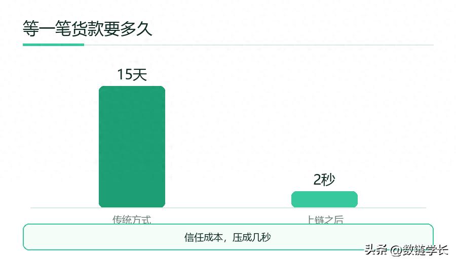 区块链智能合约_区块链供应链金融_区块链透明化